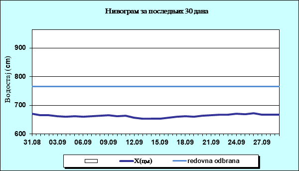 Нивограм за последњих 30 дана