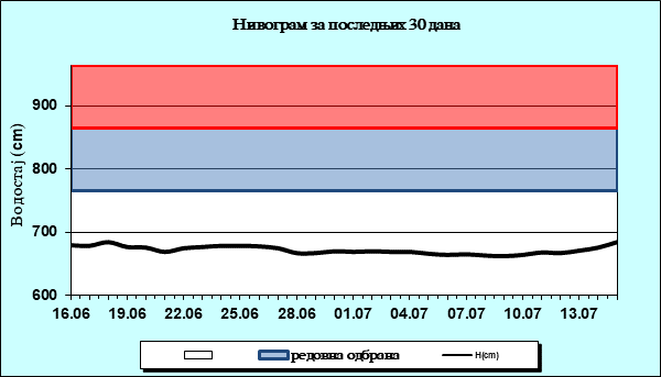 Нивограм за последњих 30 дана