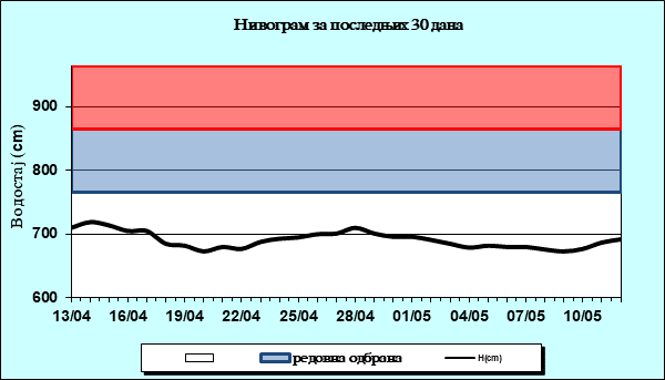 Нивограм за последњих 30 дана