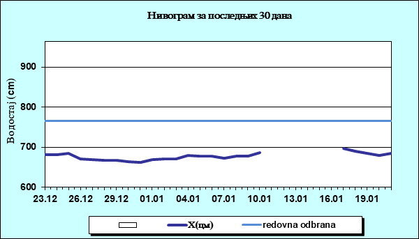 Нивограм за последњих 30 дана