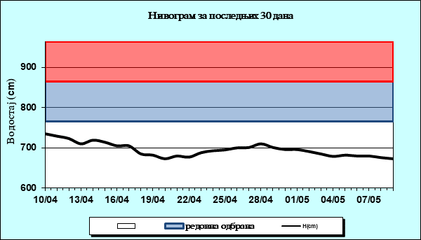 Нивограм за последњих 30 дана