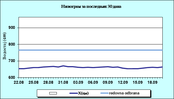 Нивограм за последњих 30 дана