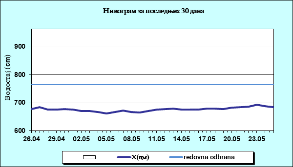 Нивограм за последњих 30 дана