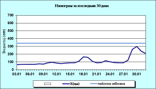 Нивограм за последњих 30 дана