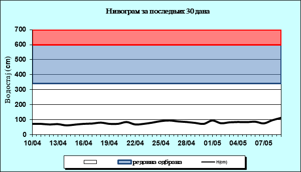 Нивограм за последњих 30 дана
