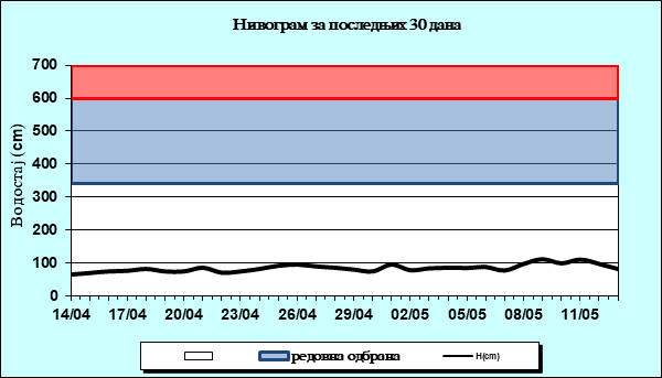 Нивограм за последњих 30 дана