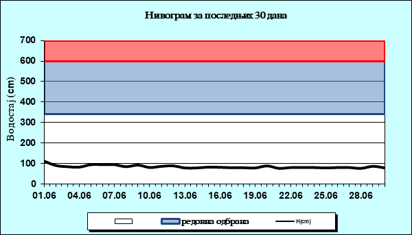 Нивограм за последњих 30 дана