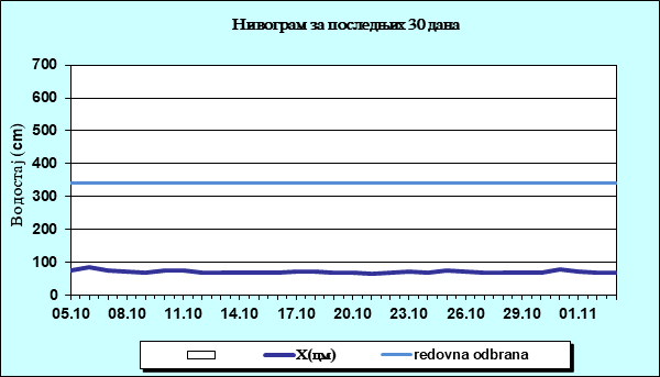 Нивограм за последњих 30 дана