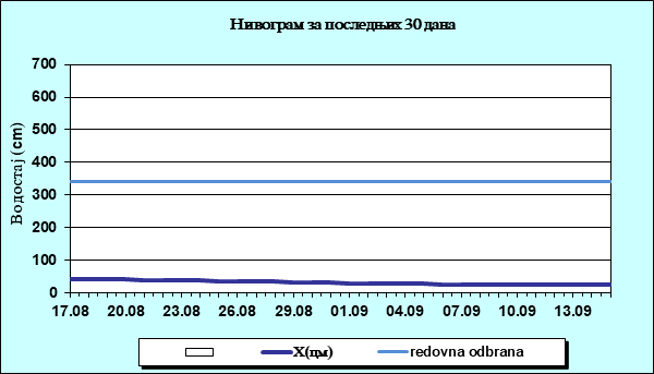 Нивограм за последњих 30 дана