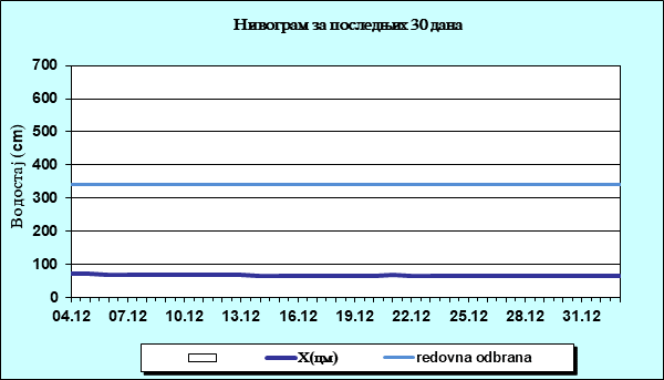 Нивограм за последњих 30 дана