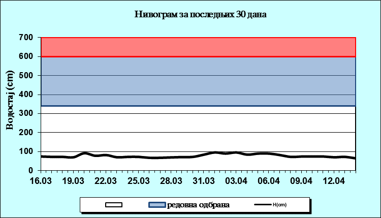 Нивограм за последњих 30 дана