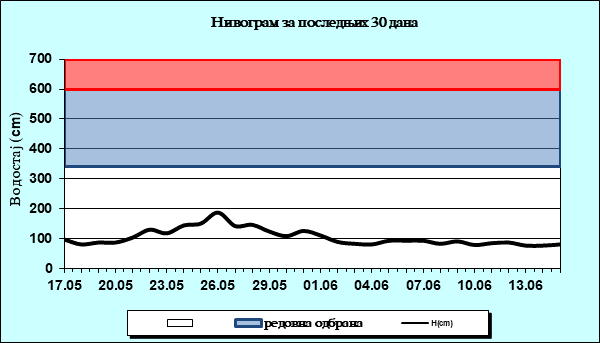 Нивограм за последњих 30 дана