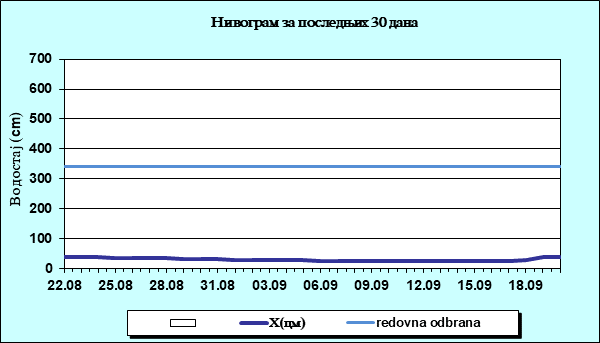 Нивограм за последњих 30 дана