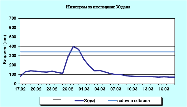 Нивограм за последњих 30 дана