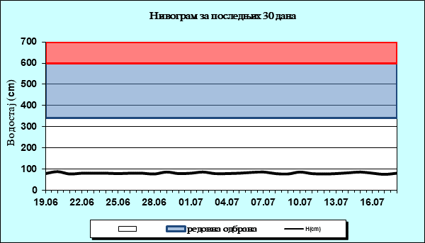 Нивограм за последњих 30 дана