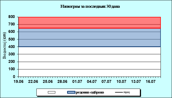 Нивограм за последњих 30 дана