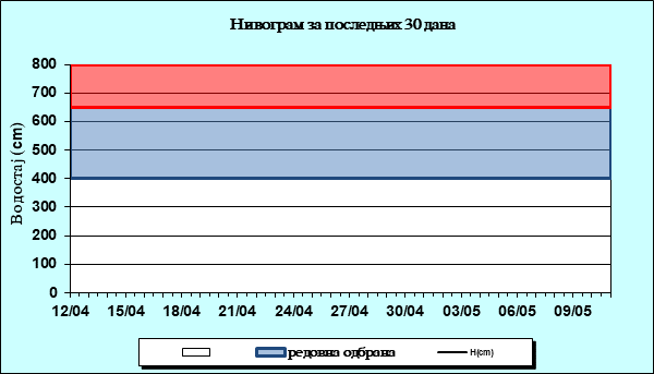Нивограм за последњих 30 дана