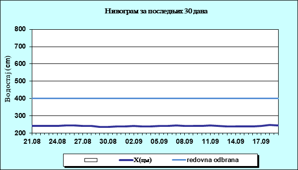 Нивограм за последњих 30 дана