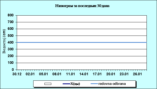 Нивограм за последњих 30 дана