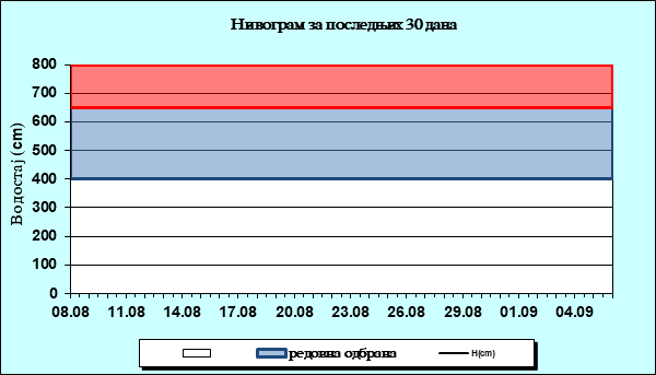 Нивограм за последњих 30 дана