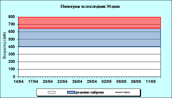 Нивограм за последњих 30 дана