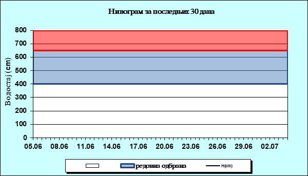 Нивограм за последњих 30 дана