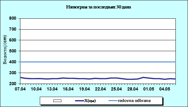 Нивограм за последњих 30 дана