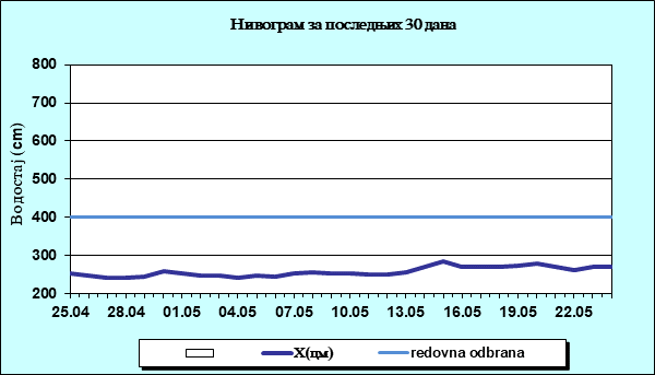 Нивограм за последњих 30 дана