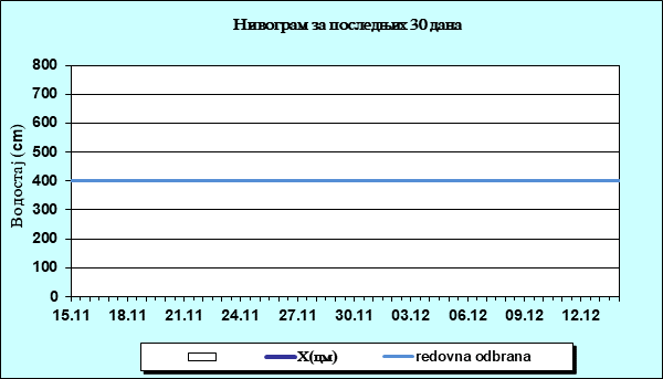 Нивограм за последњих 30 дана