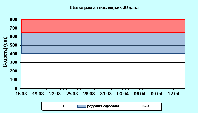 Нивограм за последњих 30 дана