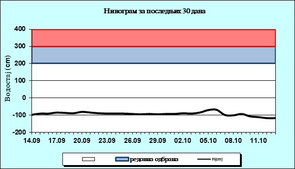 Нивограм за последњих 30 дана