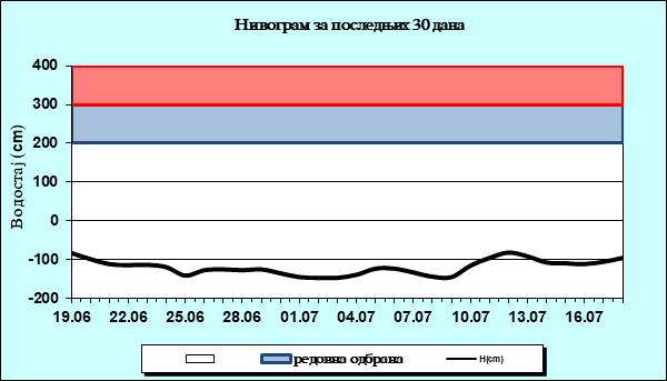 Нивограм за последњих 30 дана