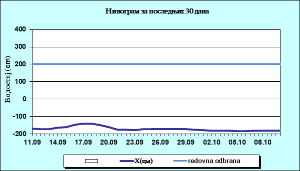 Нивограм за последњих 30 дана