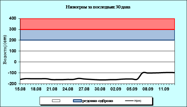 Нивограм за последњих 30 дана