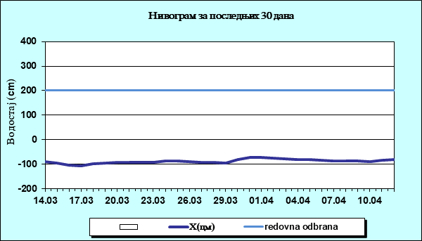 Нивограм за последњих 30 дана