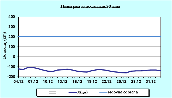 Нивограм за последњих 30 дана