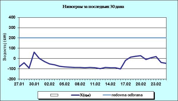Нивограм за последњих 30 дана