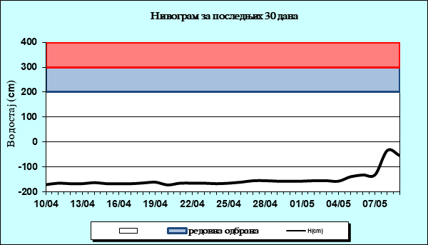 Нивограм за последњих 30 дана