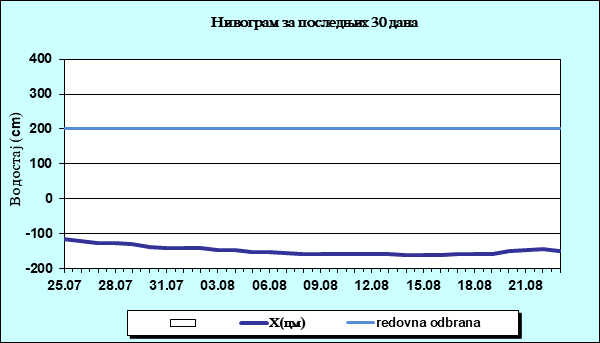 Нивограм за последњих 30 дана