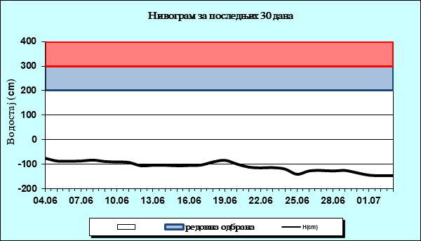 Нивограм за последњих 30 дана