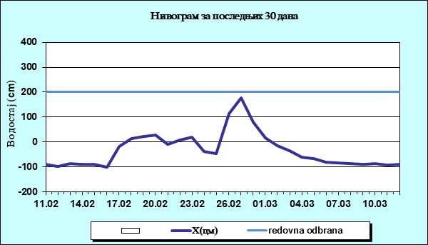 Нивограм за последњих 30 дана