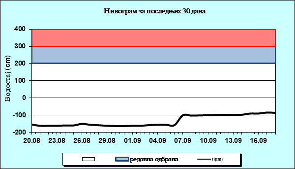 Нивограм за последњих 30 дана