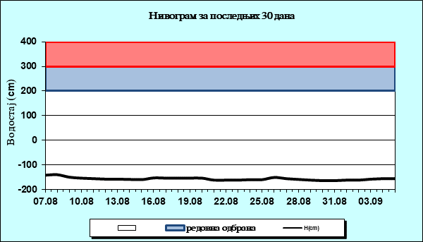 Нивограм за последњих 30 дана