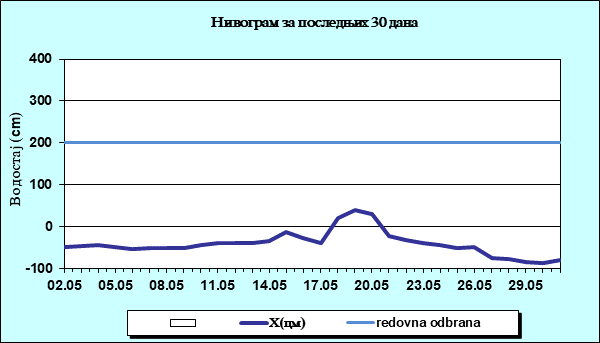 Нивограм за последњих 30 дана