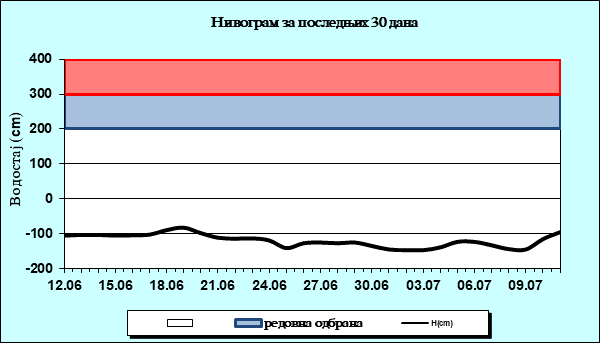 Нивограм за последњих 30 дана