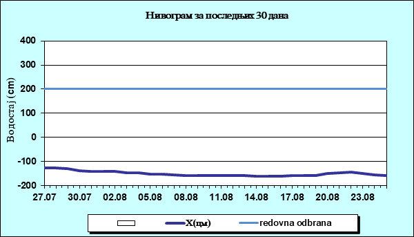 Нивограм за последњих 30 дана