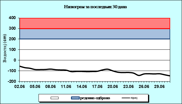 Нивограм за последњих 30 дана