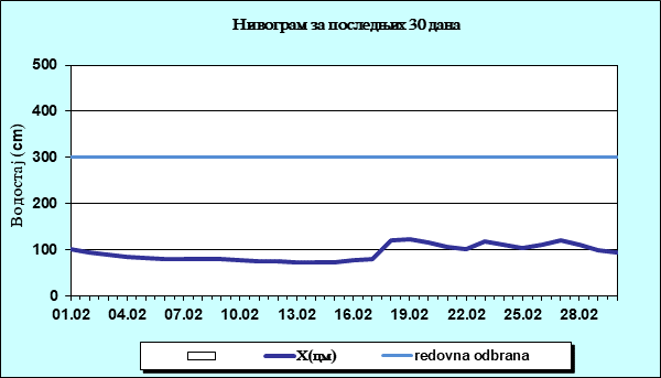 Нивограм за последњих 30 дана