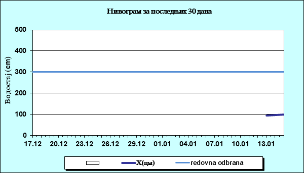 Нивограм за последњих 30 дана