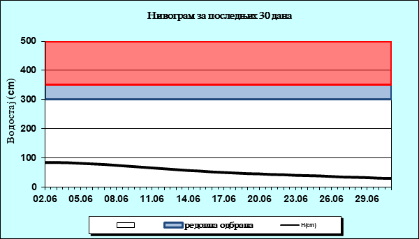 Нивограм за последњих 30 дана